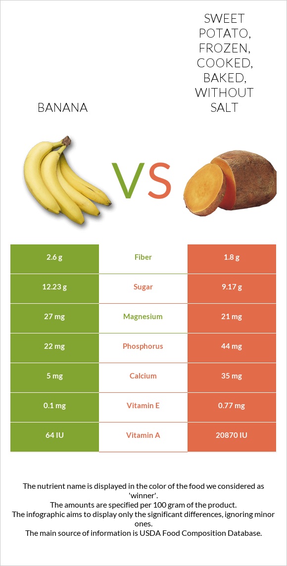 Banana vs. Sweet potato, frozen, cooked, baked, without salt — InDepth