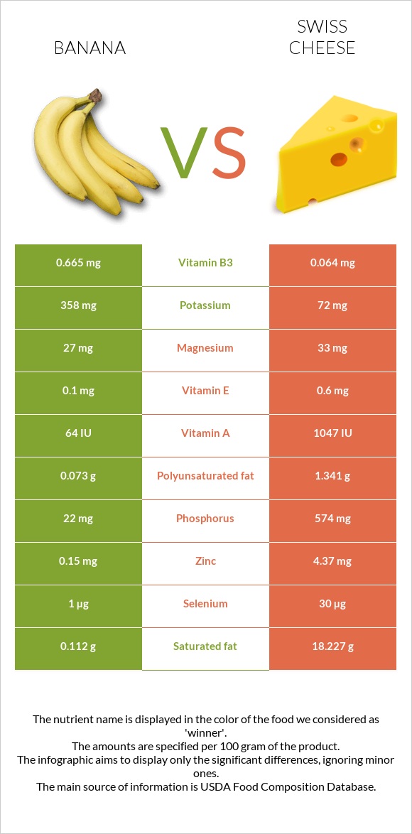 Բանան vs Շվեյցարական պանիր infographic