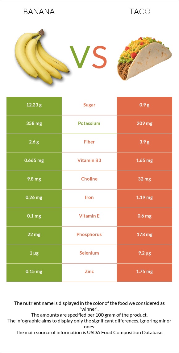 Բանան vs Մեքսիկական տակո infographic