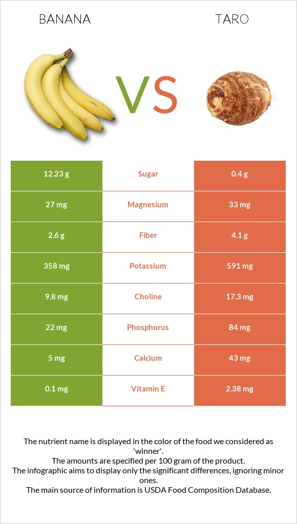Banana vs Taro infographic