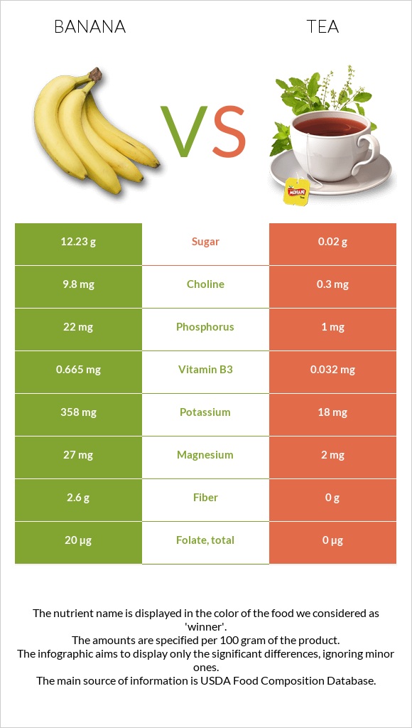 Banana vs Tea infographic