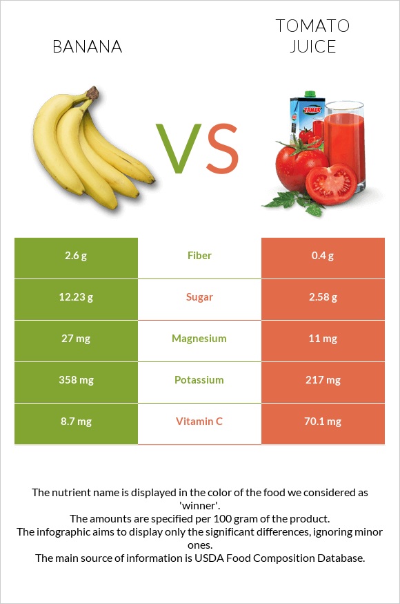 Banana vs Tomato juice infographic