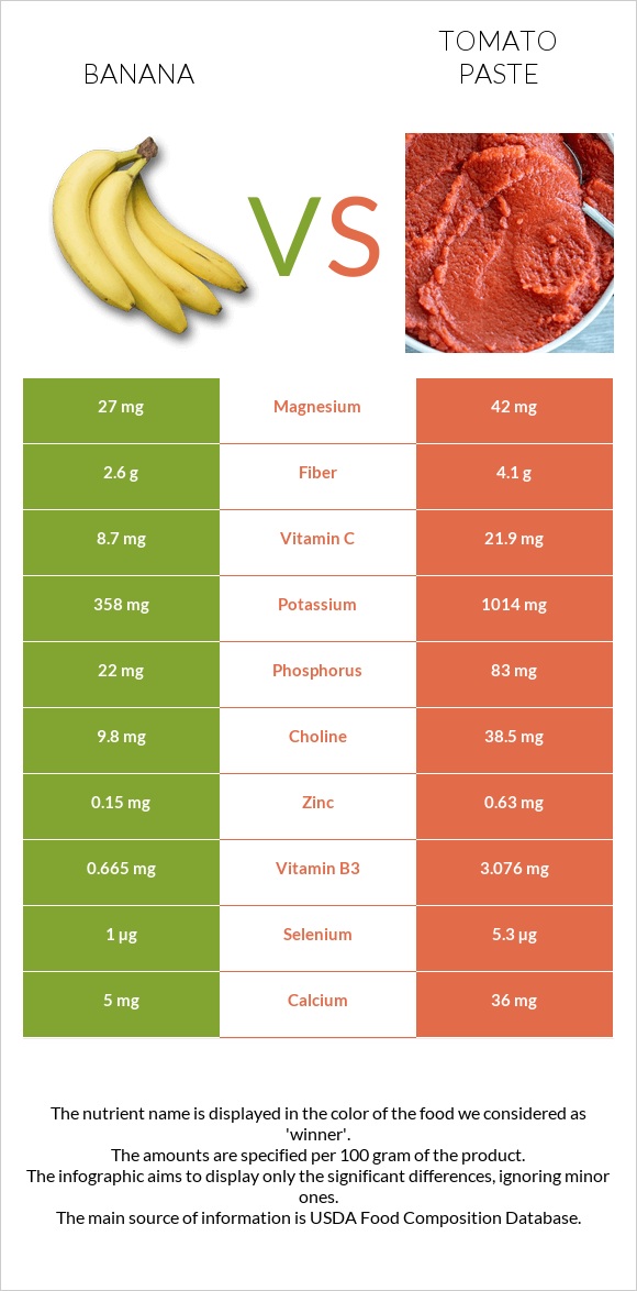 Banana vs Tomato paste infographic