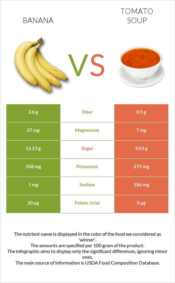 Banana vs Tomato soup infographic