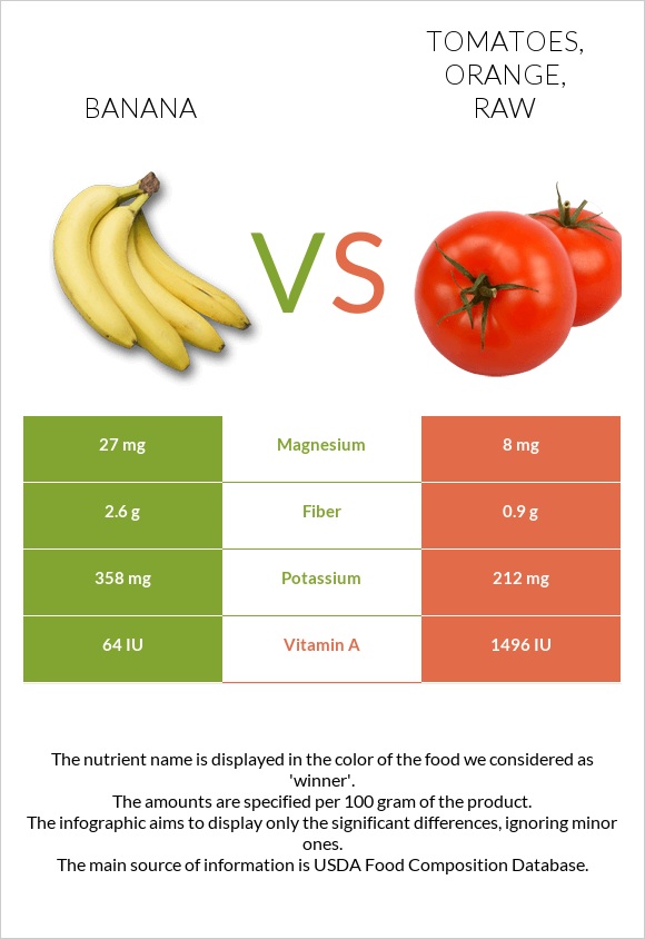 Banana vs. Tomatoes, orange, raw — InDepth Nutrition Comparison