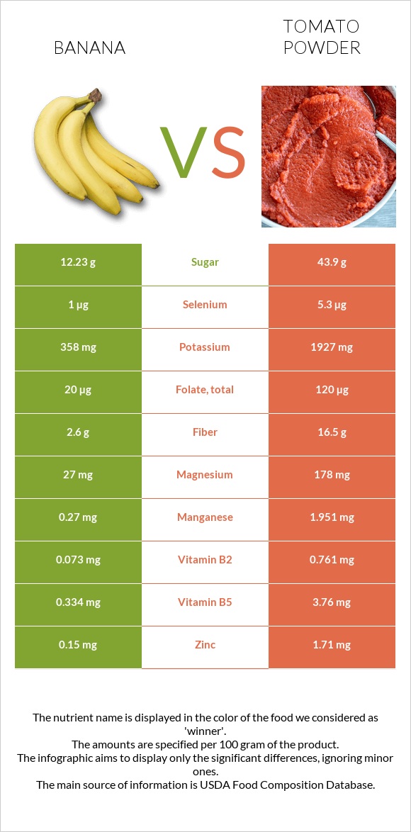 Banana vs. Tomato powder — InDepth Nutrition Comparison