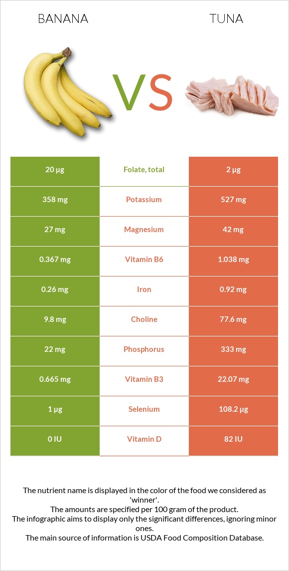 Banana vs. Tuna — InDepth Nutrition Comparison