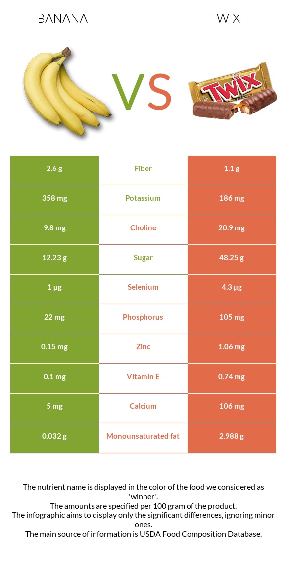 Banana vs Twix infographic