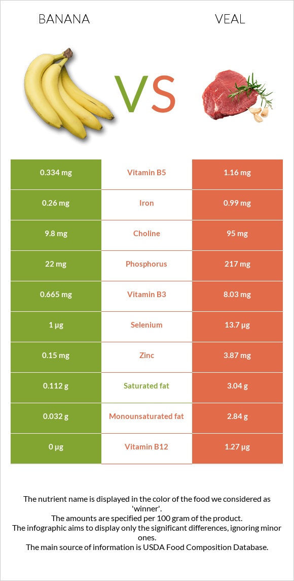 Բանան vs Հորթի միս infographic