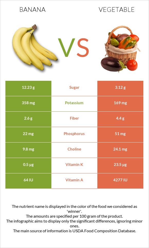 Banana vs Vegetable infographic