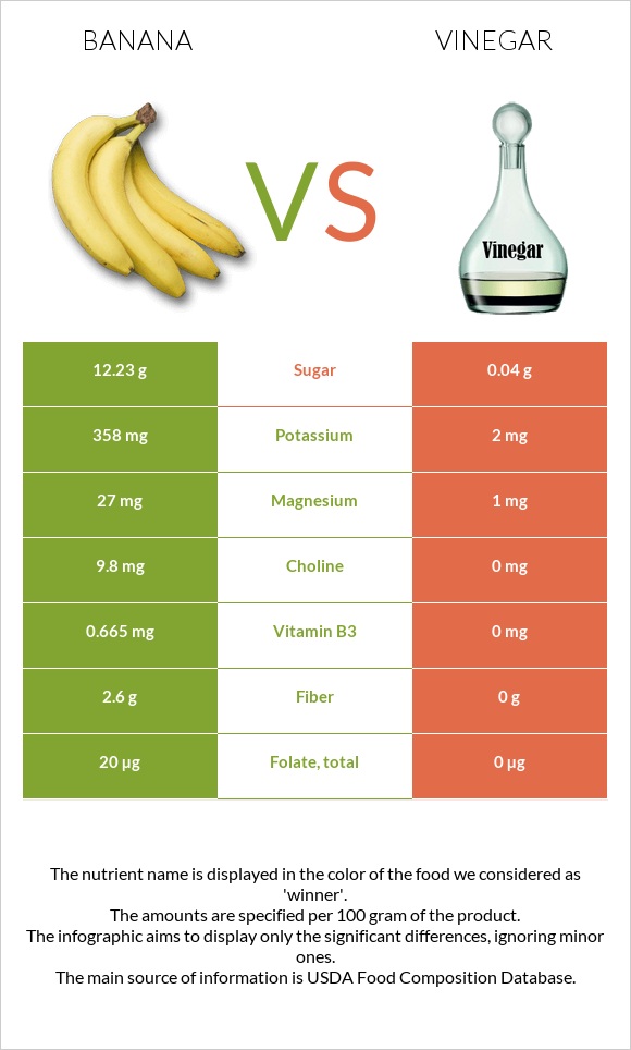 Banana vs Vinegar infographic