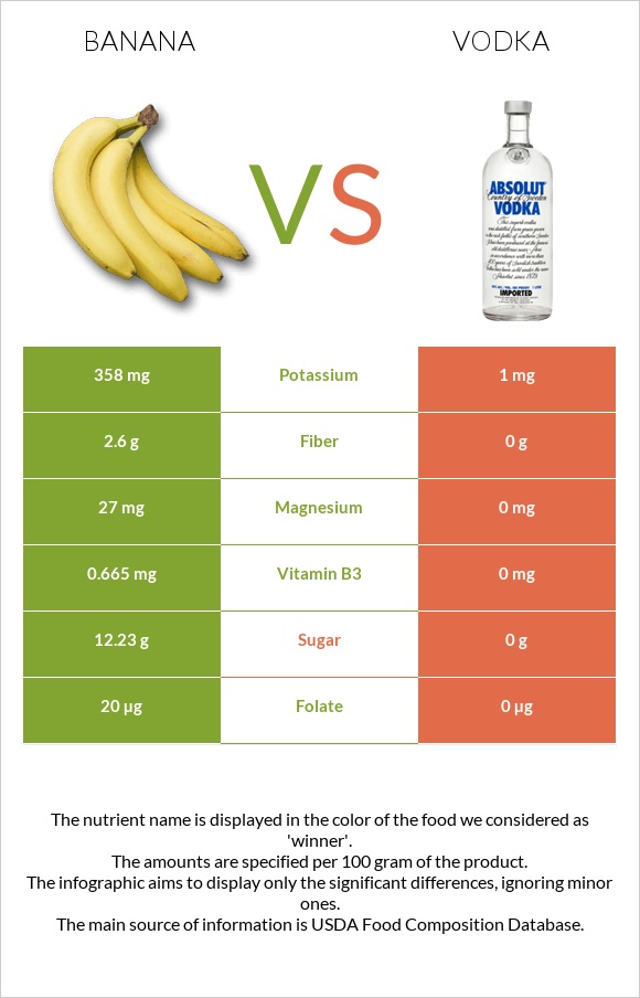 Banana vs Vodka infographic