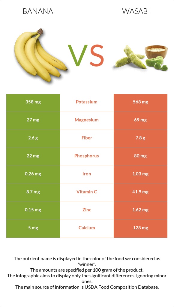 Banana vs Wasabi infographic