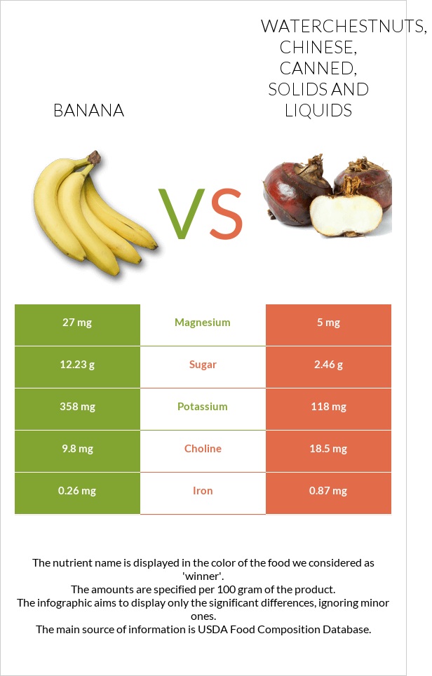 Banana vs. Waterchestnuts, chinese, canned, solids and liquids — In