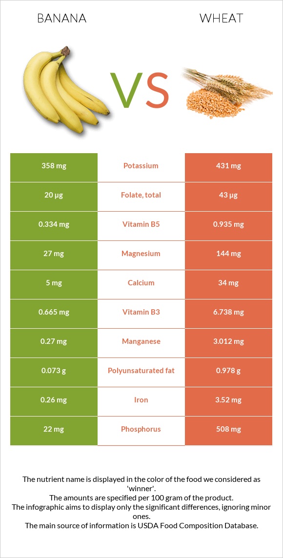 Banana vs Wheat  infographic