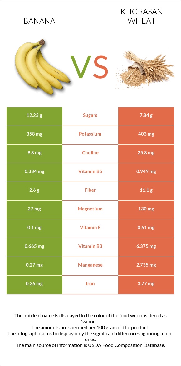 Բանան vs Խորասան ցորենի infographic
