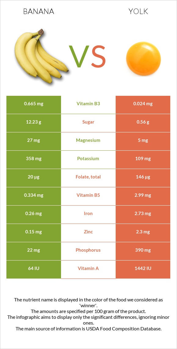 Banana vs Yolk infographic