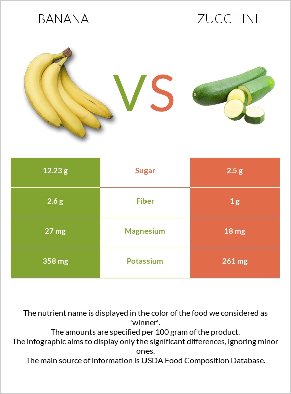 Banana vs Zucchini infographic