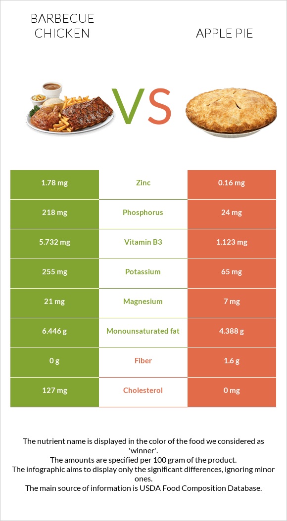 Barbecue chicken vs Apple pie infographic