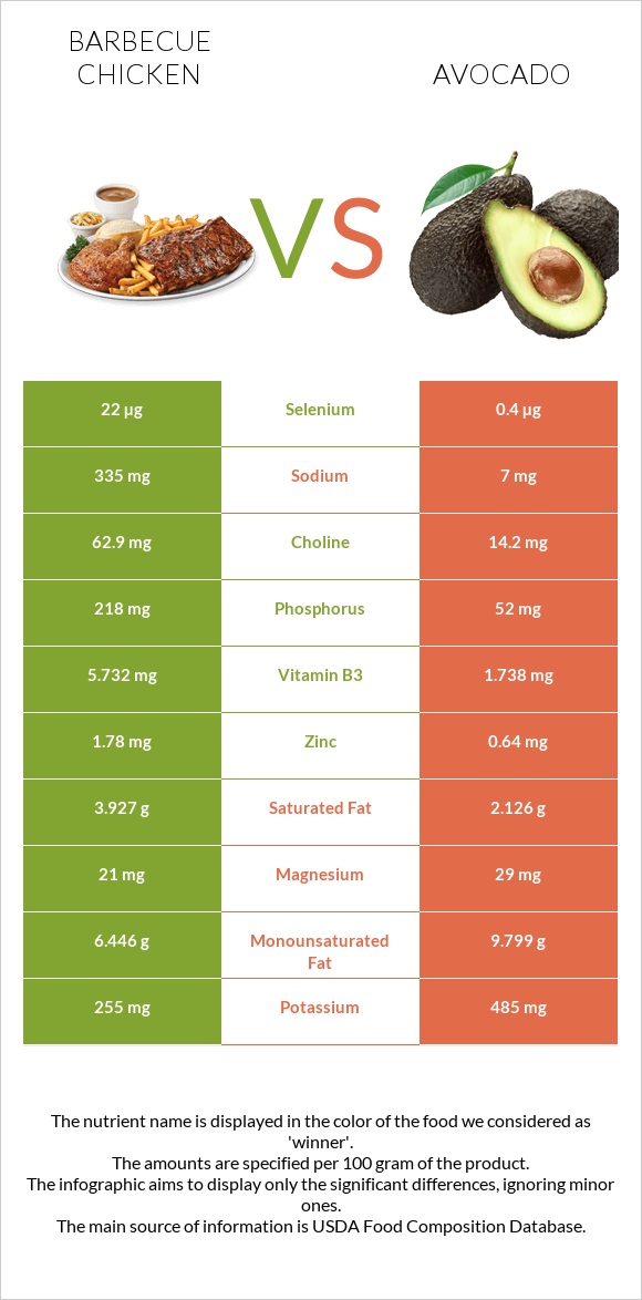 Barbecue chicken vs Avocado infographic