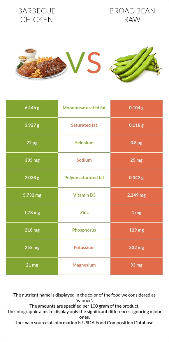 Barbecue chicken vs Broad bean raw infographic