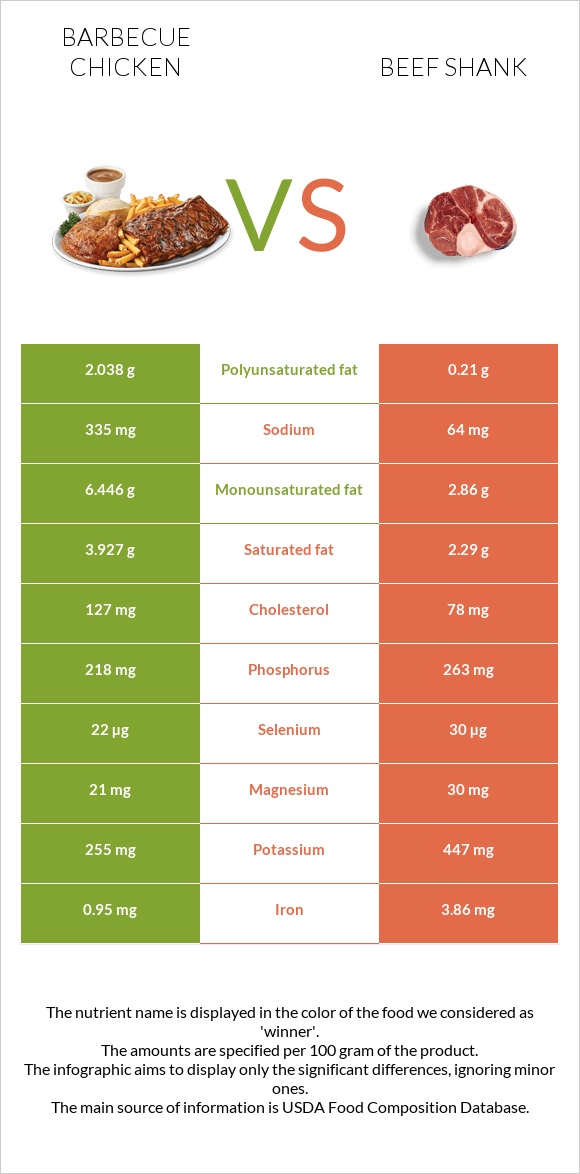 Հավի գրիլ vs Beef shank infographic