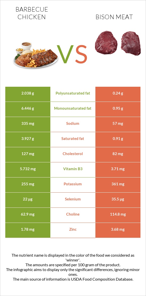 Barbecue chicken vs Bison meat infographic