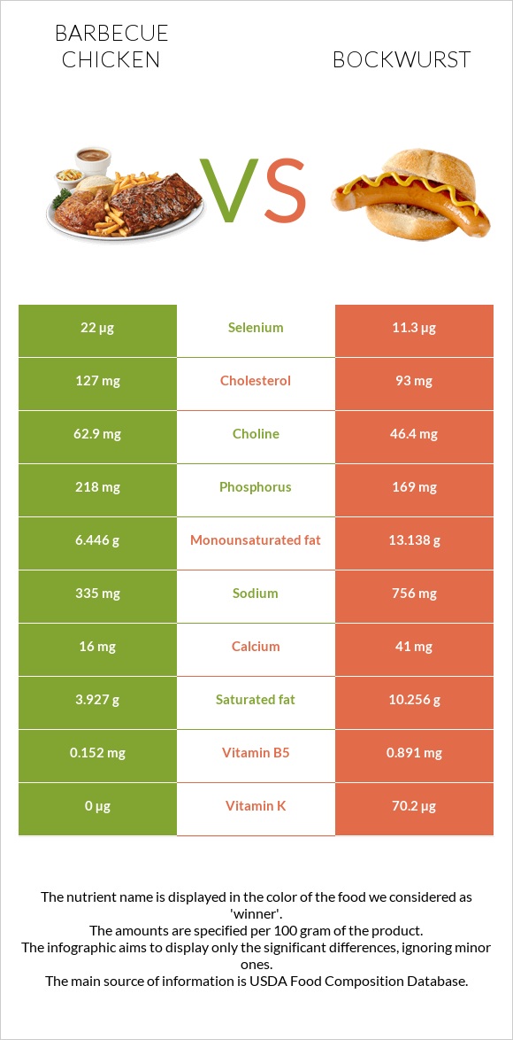 Barbecue chicken vs Bockwurst infographic