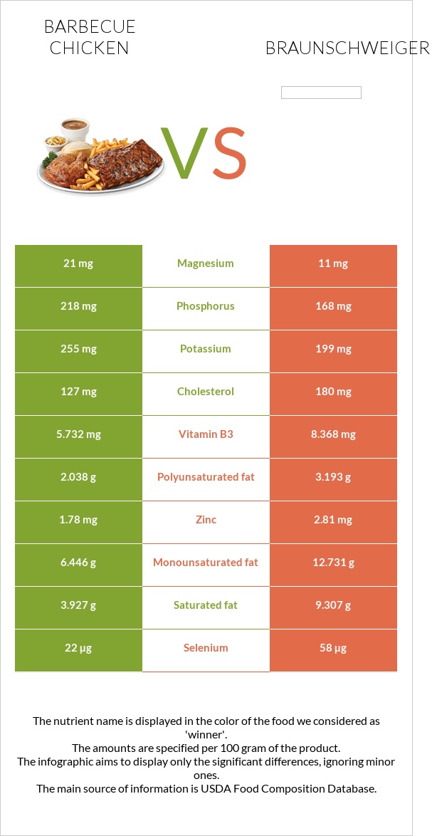 Barbecue chicken vs Braunschweiger infographic