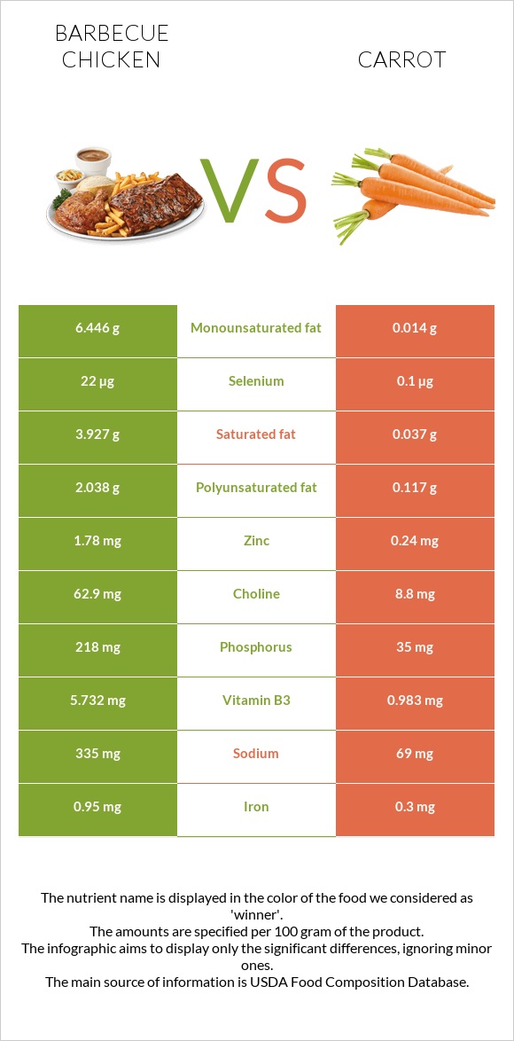 Barbecue chicken vs Carrot infographic