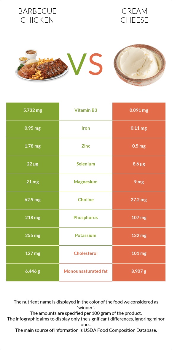 Barbecue chicken vs Cream cheese infographic