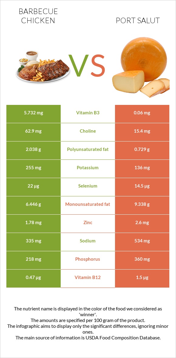 Barbecue chicken vs Port Salut infographic