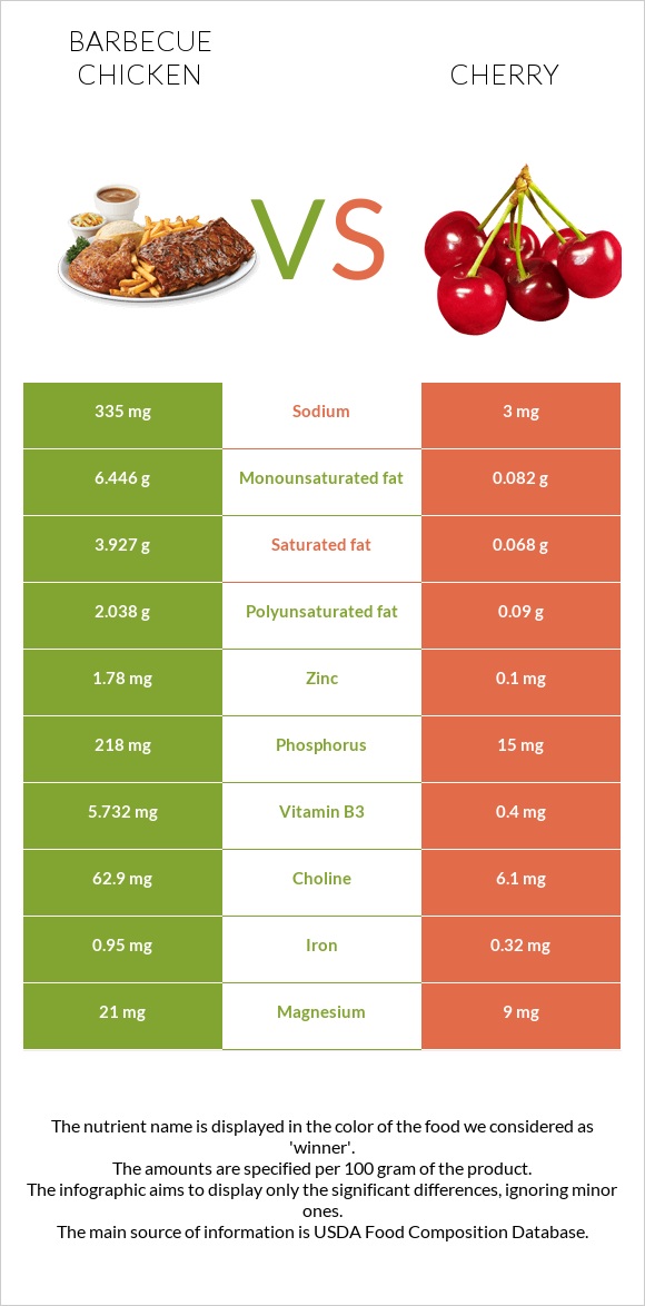 Barbecue chicken vs Cherry infographic