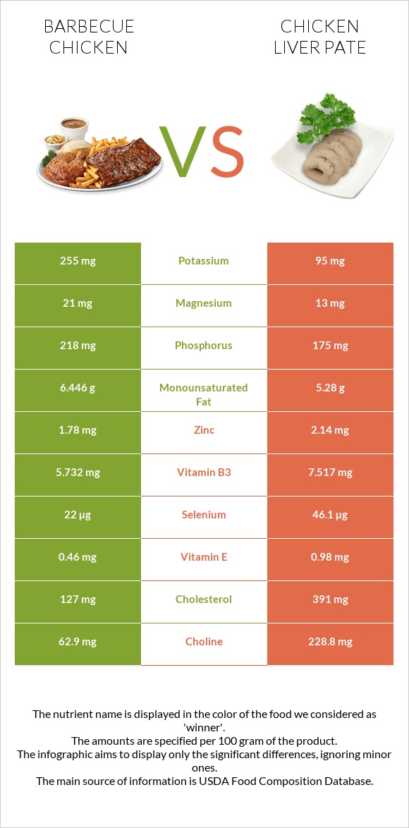 Barbecue chicken vs Chicken liver pate infographic