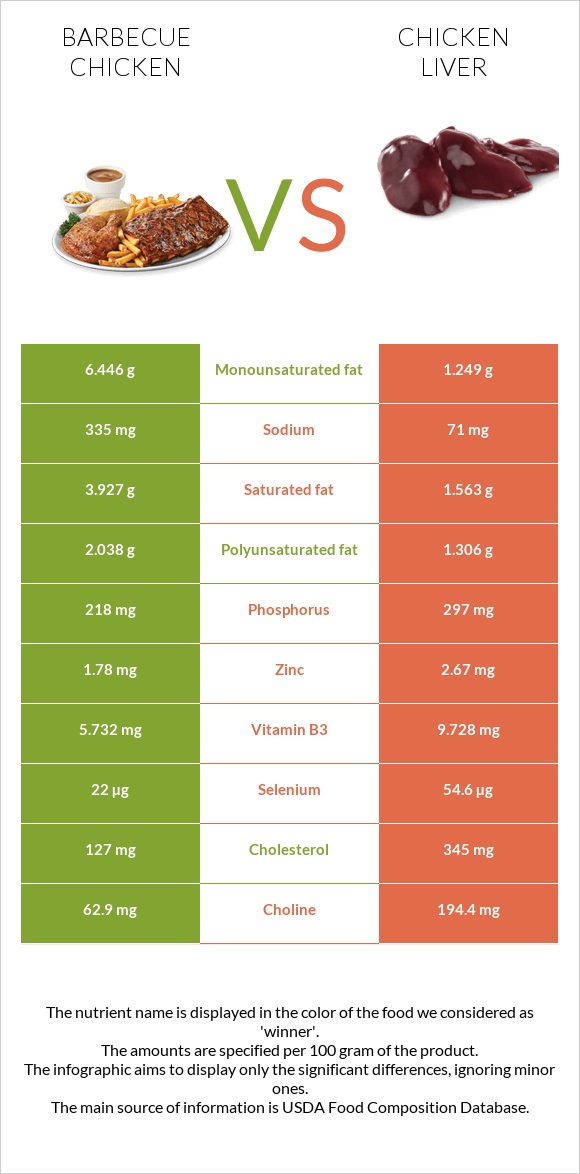 Հավի գրիլ vs Հավի լյարդ infographic