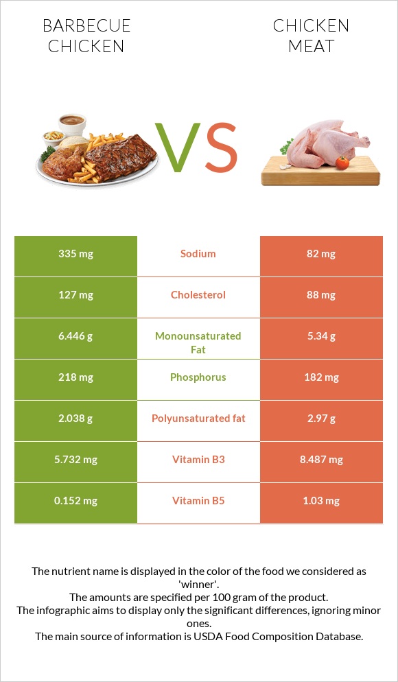 Barbecue chicken vs Chicken meat infographic