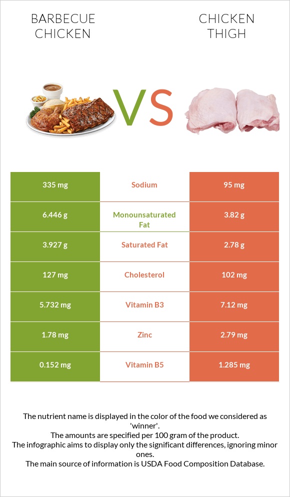 Barbecue chicken vs Chicken thigh infographic