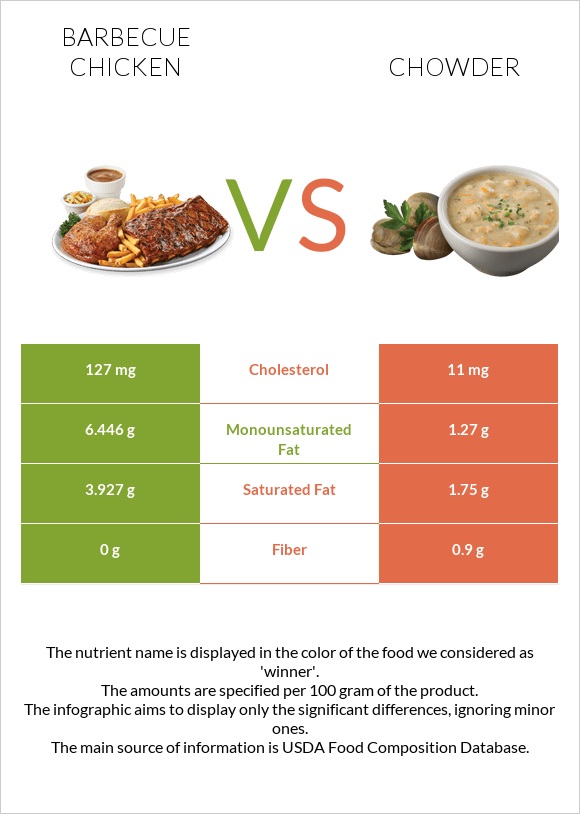 Barbecue chicken vs Chowder infographic