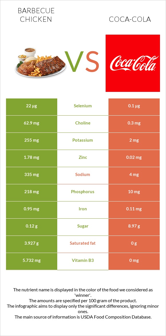 Barbecue chicken vs Coca-Cola infographic