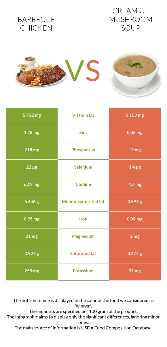 Barbecue chicken vs Cream of mushroom soup infographic