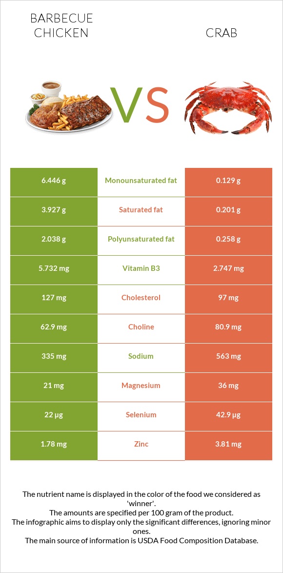 Barbecue chicken vs Crab infographic