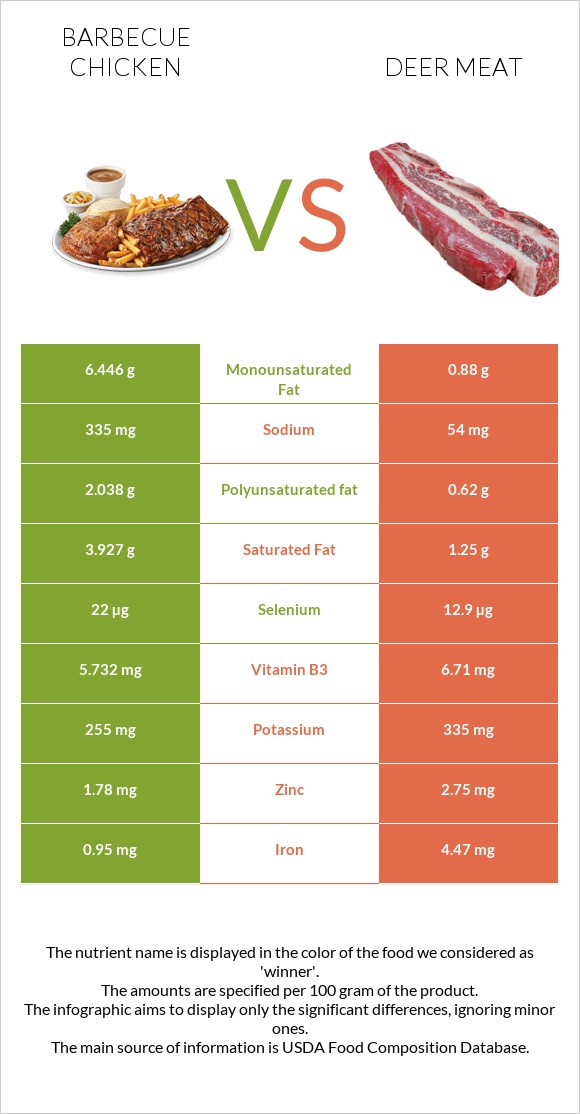 Barbecue chicken vs Deer meat infographic