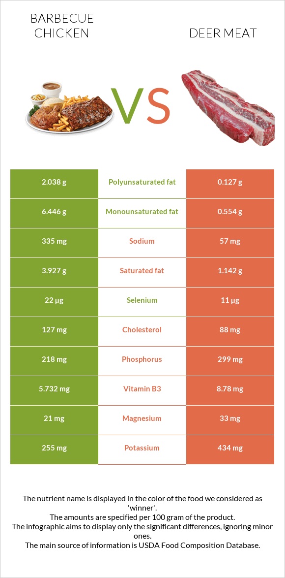 Barbecue chicken vs Deer meat infographic