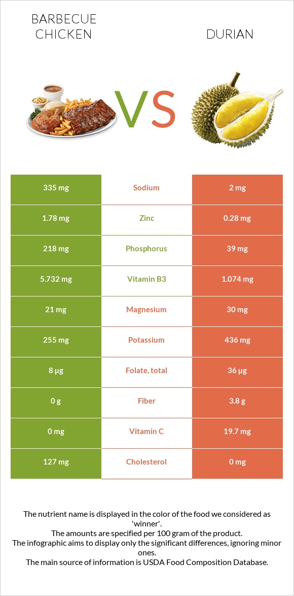 Barbecue chicken vs Durian infographic