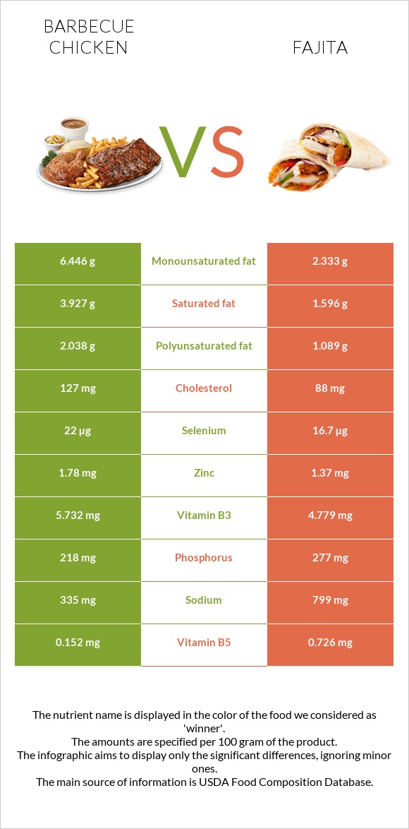 Barbecue chicken vs Fajita infographic