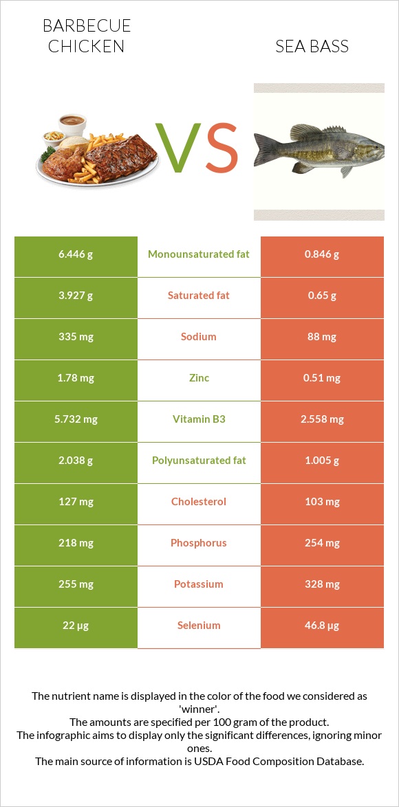 Barbecue chicken vs Sea bass infographic