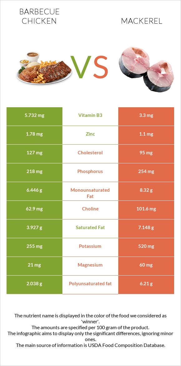 Barbecue chicken vs Mackerel infographic
