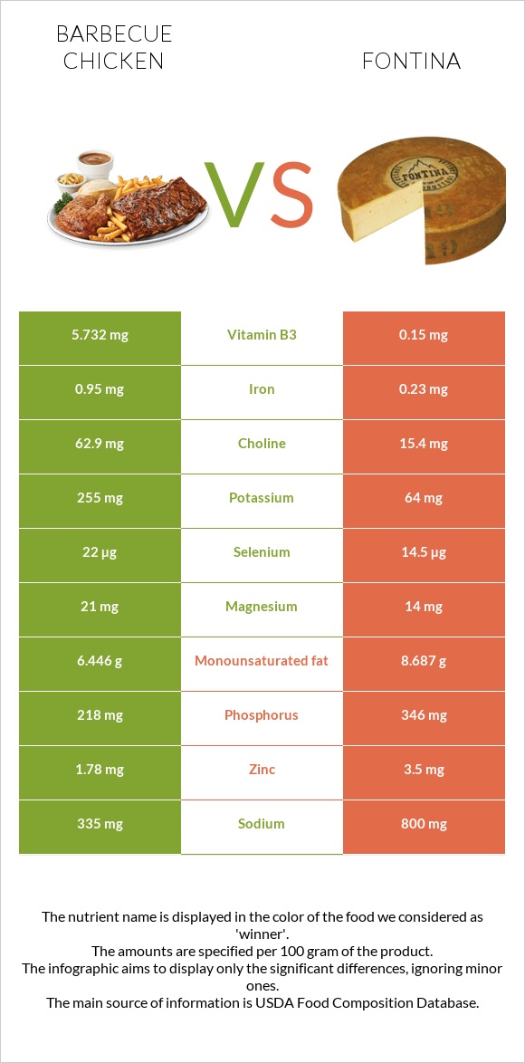 Barbecue chicken vs Fontina infographic