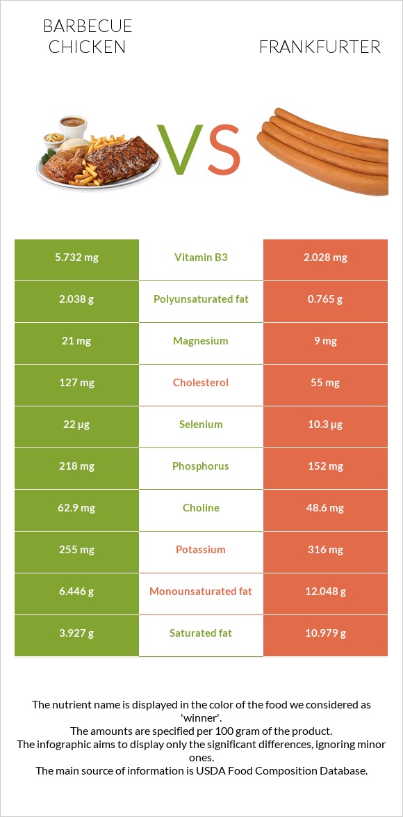 Barbecue chicken vs Frankfurter infographic