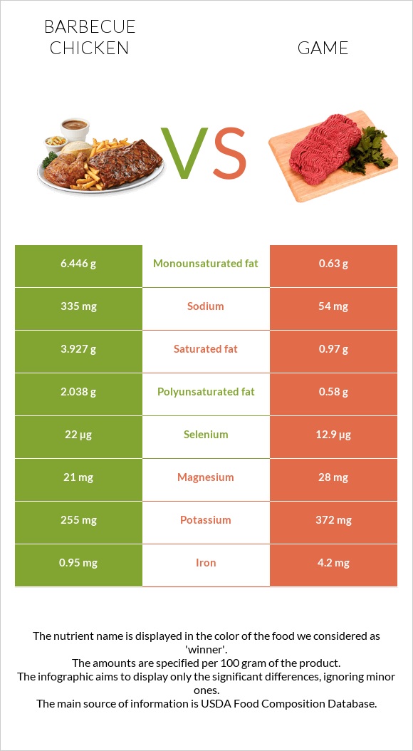 Barbecue chicken vs Game infographic